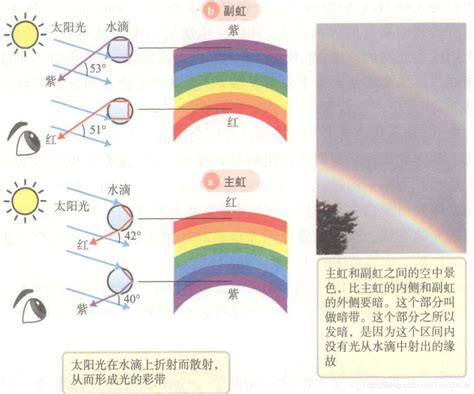 彩虹形成原因 下到什麼時候